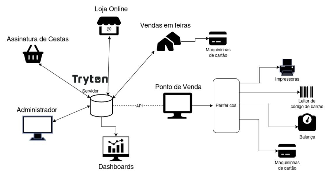 diagnóstico de ERP livre para gestão das lojas Armazém do Campo com IBICT